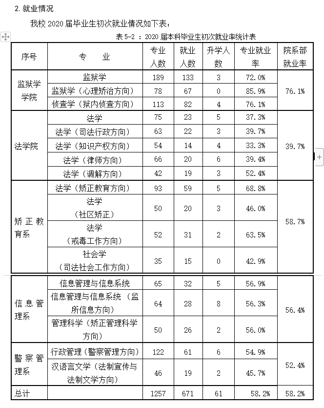 中心法律警官学院失业率及失业远景怎样样,好失业吗？