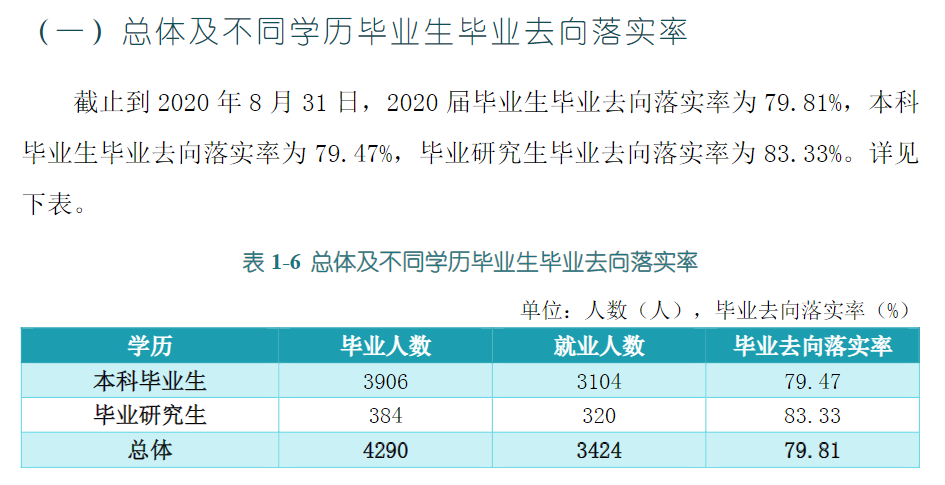 黑龙江八一农垦大学失业率及失业远景怎样样,好失业吗?