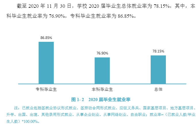 江西西医药大学失业率及失业远景怎样样,好失业吗?