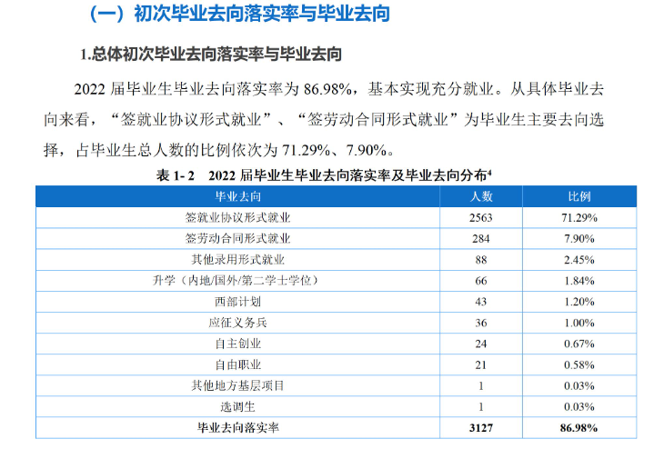 重庆工程学院失业率及失业远景怎样样,好失业吗？