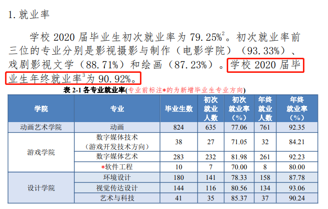 吉林动画学院失业率及失业远景怎样样,好失业吗？