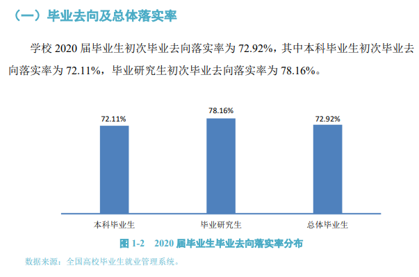 海南大学失业率及失业远景怎样样,好失业吗？