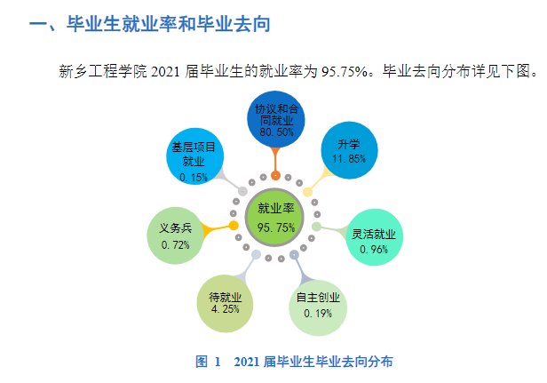 新乡工程学院失业率及失业远景怎样样,好失业吗?