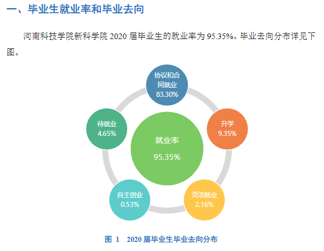 新乡工程学院失业率及失业远景怎样样,好失业吗?