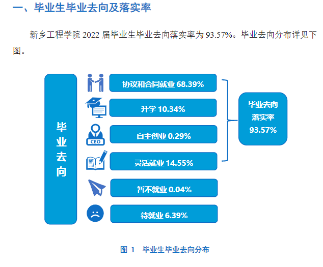 新乡工程学院失业率及失业远景怎样样,好失业吗?