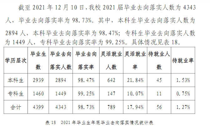 华夏科技学院失业率及失业远景怎样样,好失业吗?