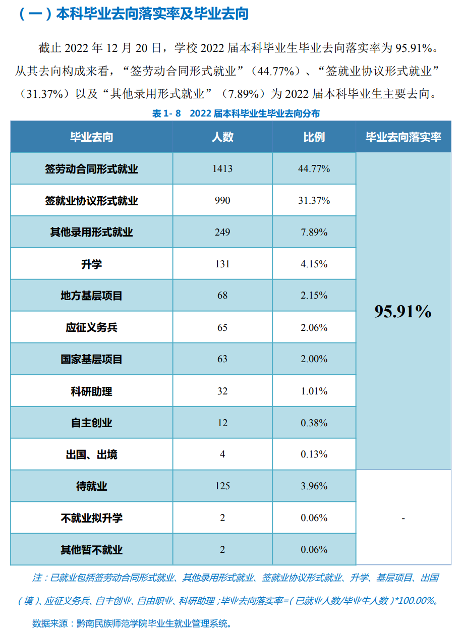 黔南民族师范学院失业率及失业远景怎样样,好失业吗?