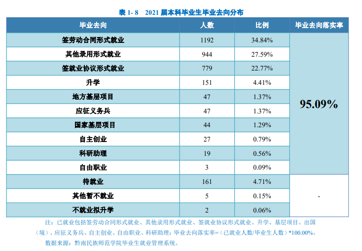 黔南民族师范学院失业率及失业远景怎样样,好失业吗?