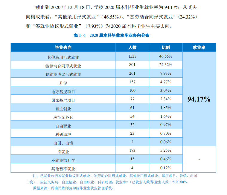 黔南民族师范学院失业率及失业远景怎样样,好失业吗?