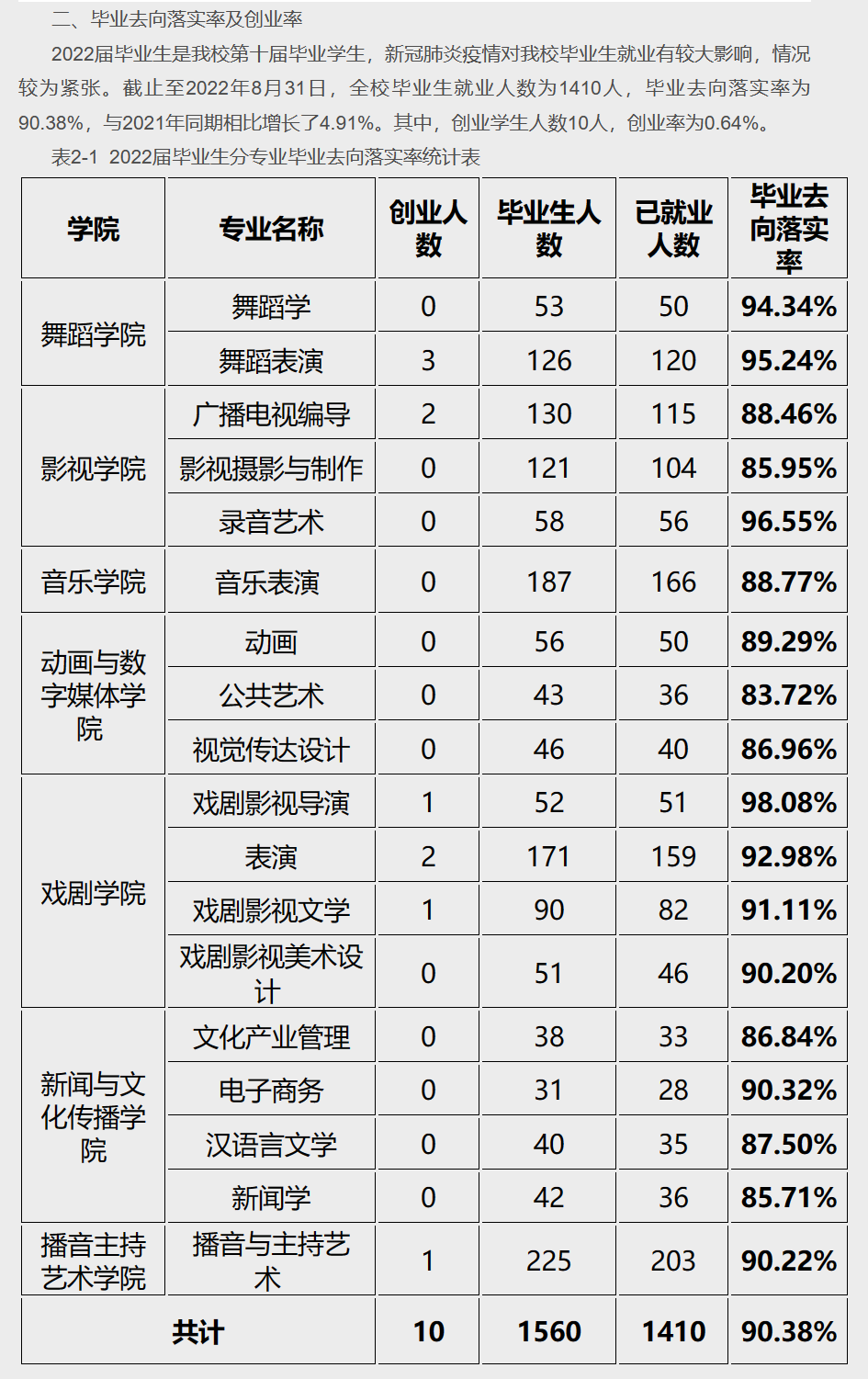 天津传媒学院失业率及失业远景怎样样,好失业吗？