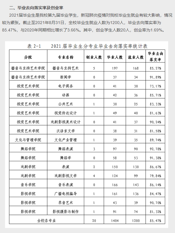天津传媒学院失业率及失业远景怎样样,好失业吗？