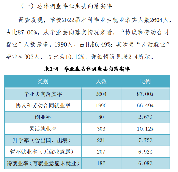 商丘工学院失业率及失业远景怎样样,好失业吗？