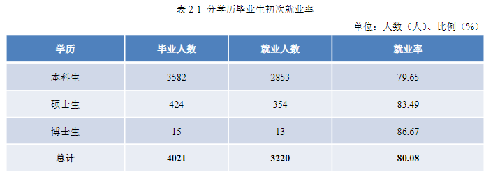 景德镇陶瓷大学失业率及失业远景怎样样,好失业吗？