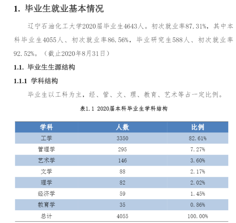 辽宁煤油化工大学失业率及失业远景怎样样,好失业吗？