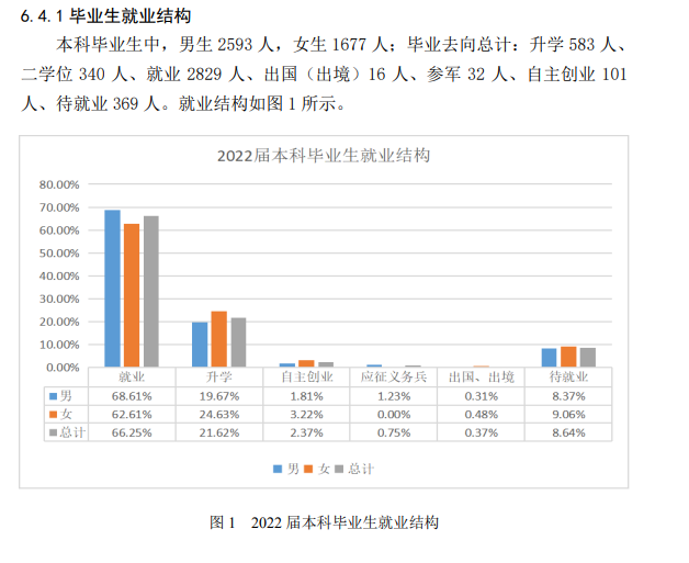 辽宁煤油化工大学失业率及失业远景怎样样,好失业吗？