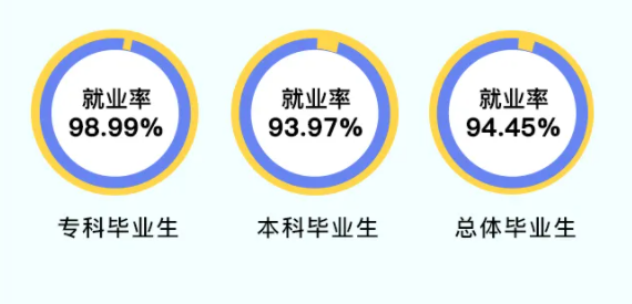 上海杉达学院失业率及失业远景怎样样,好失业吗?