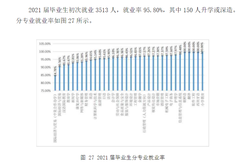 上海杉达学院失业率及失业远景怎样样,好失业吗?