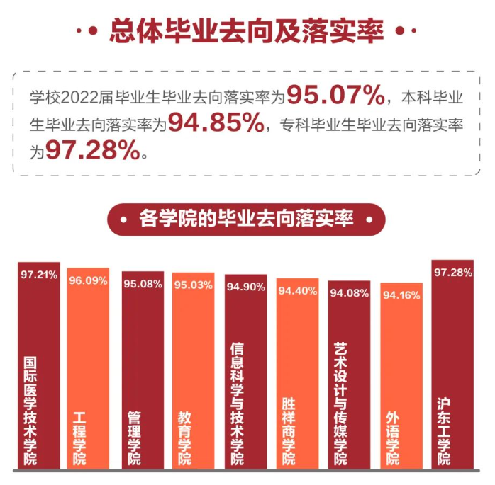 上海杉达学院失业率及失业远景怎样样,好失业吗?