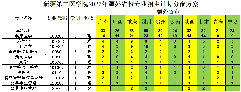 2023年招生存划及各专业招生人数