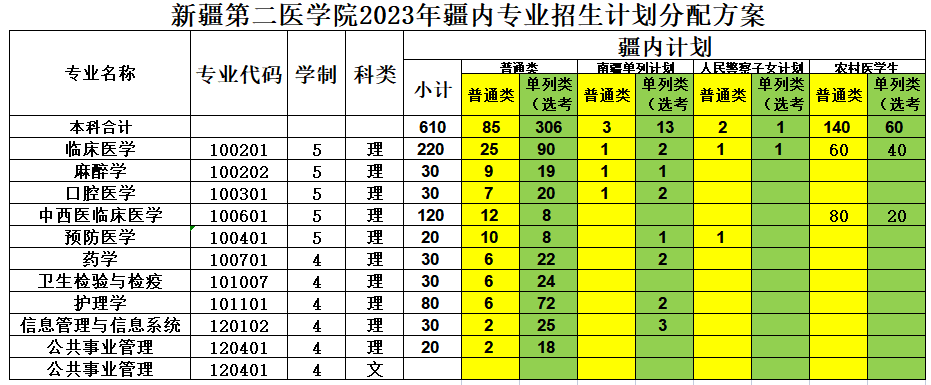 2023年招生存划及各专业招生人数