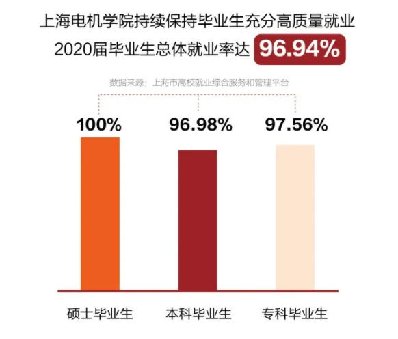 上海机电学院失业率及失业远景怎样样,好失业吗?