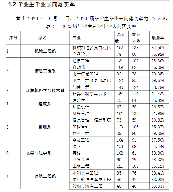 天津仁爱学院失业率及失业远景怎样样,好失业吗?