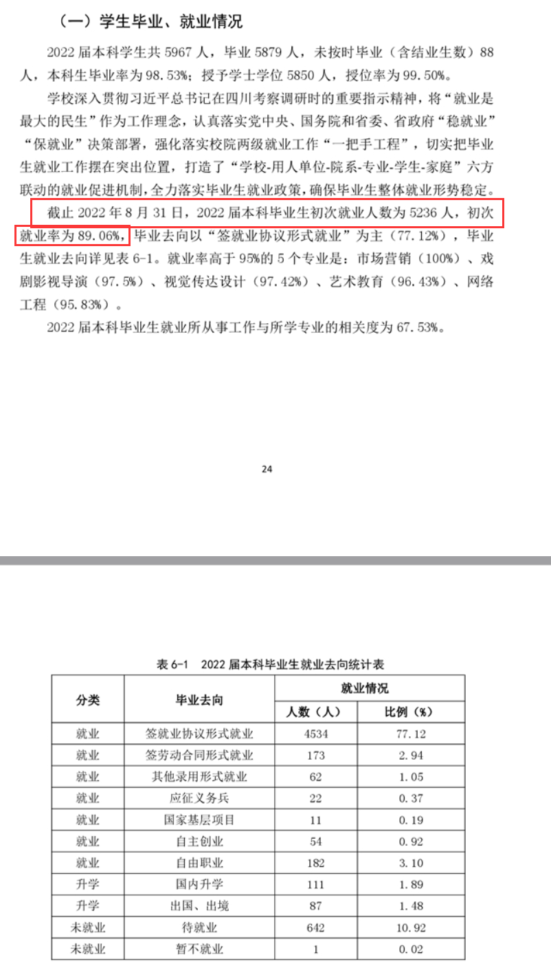 四川传媒学院失业率及失业远景怎样样,好失业吗?