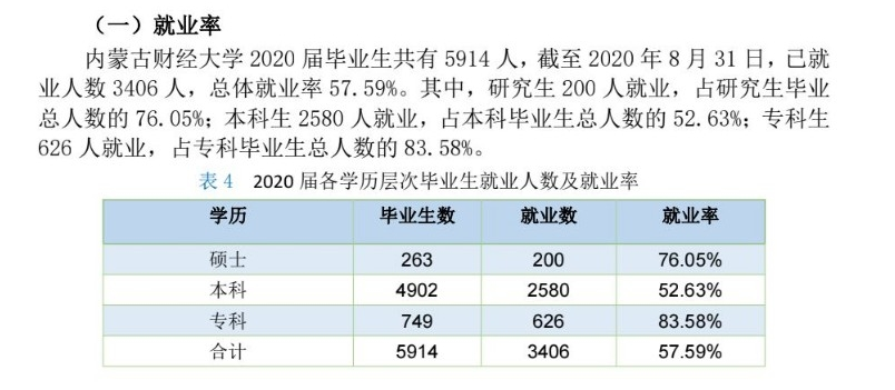 内蒙古财经大学失业率及失业远景怎样样,好失业吗？