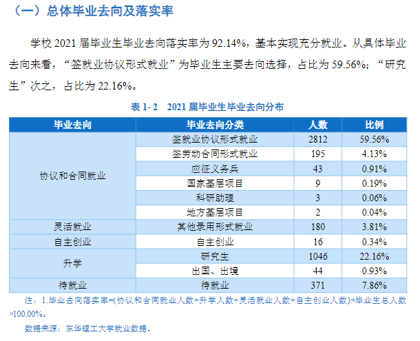 东华理工大学失业率及失业远景怎样样,好失业吗？