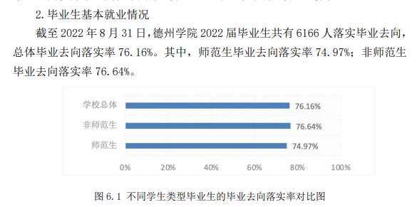 德州学院失业率及失业远景怎样样,好失业吗？