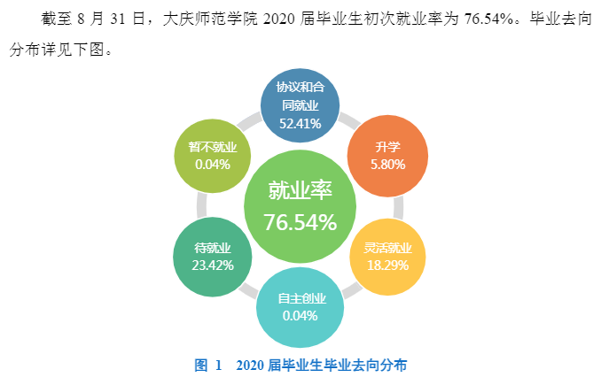 大庆师范学院失业率及失业远景怎样样,好失业吗？
