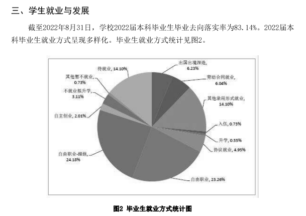 青岛片子学院失业率及失业远景怎样样,好失业吗？