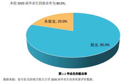 沈阳航空航天大学失业率及失业远景怎样样,好失业吗？