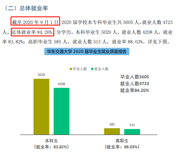 华东交通大学失业率及失业远景怎样样,好失业吗？