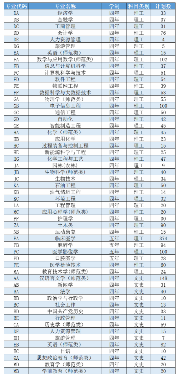 2023年招生存划及各专业招生人数