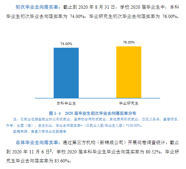 南昌大学失业率及失业远景怎样样,好失业吗？