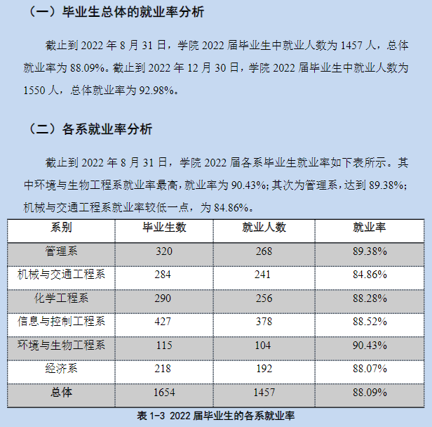 沈阳科技学院失业率及失业远景怎样样,好失业吗?