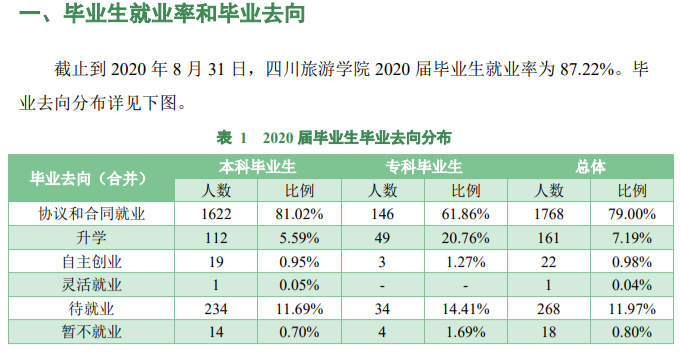 四川游览学院失业率及失业远景怎样样,好失业吗？