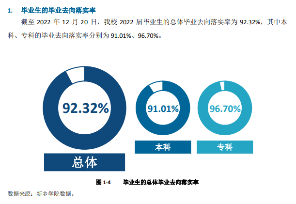 新乡学院失业率及失业远景怎样样,好失业吗？