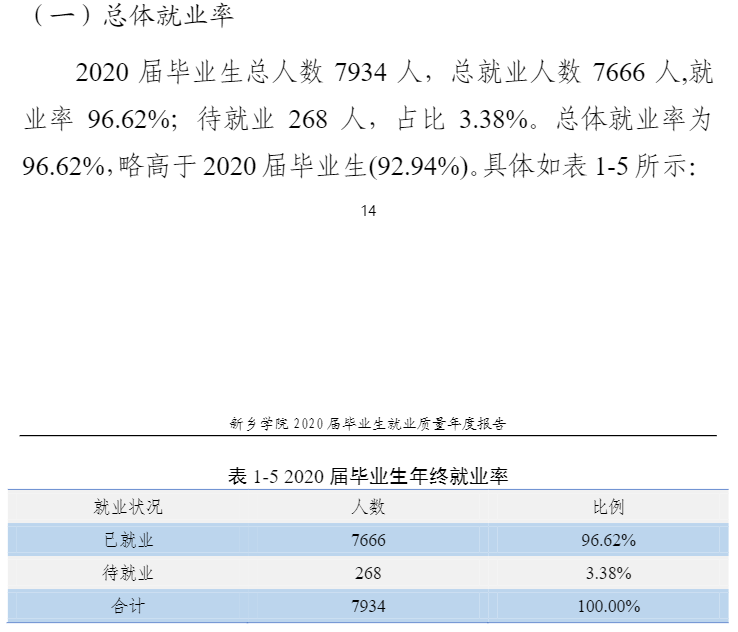 新乡学院失业率及失业远景怎样样,好失业吗？