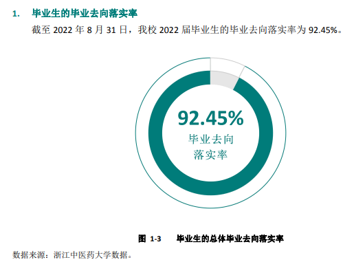 浙江西医药大学失业率及失业远景怎样样,好失业吗？