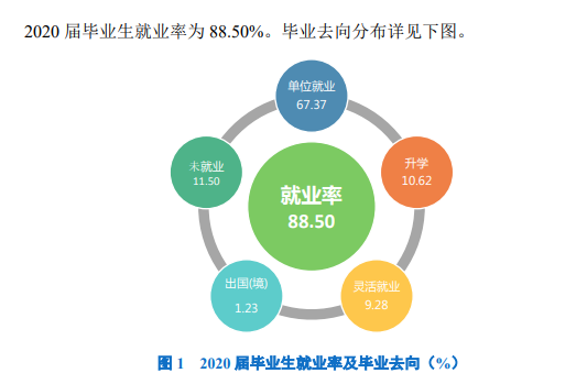 哈尔滨学院失业率及失业远景怎样样,好失业吗?