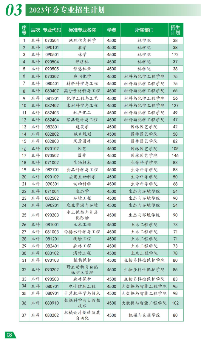 2023年招生存划及各专业招生人数