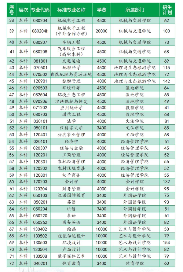 2023年招生存划及各专业招生人数