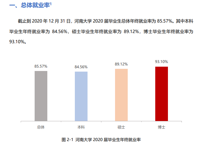 河南大学失业率及失业远景怎样样,好失业吗？