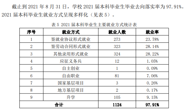 山东华宇工学院失业率及失业远景怎样样,好失业吗？