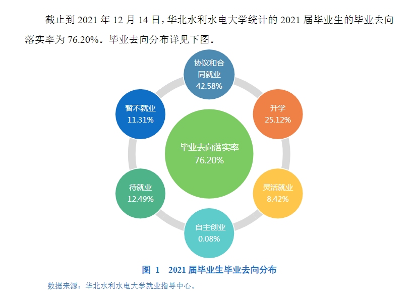 华北水利水电大学失业率及失业远景怎样样,好失业吗？