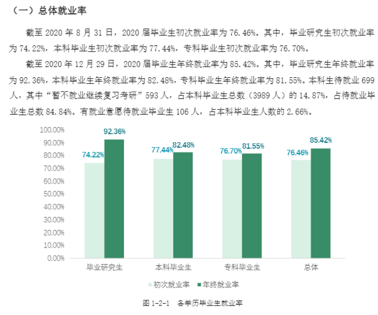 重庆医科大学失业率及失业远景怎样样,好失业吗?