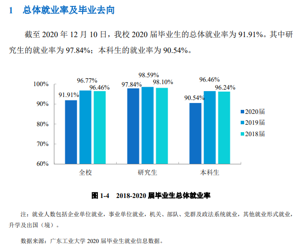 广东产业大学失业率及失业远景怎样样,好失业吗？