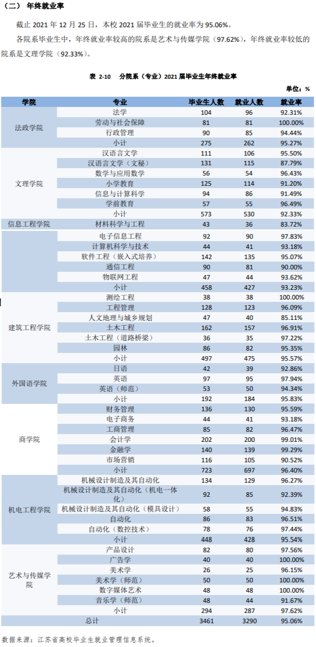 宿迁学院失业率及失业远景怎样样,好失业吗？